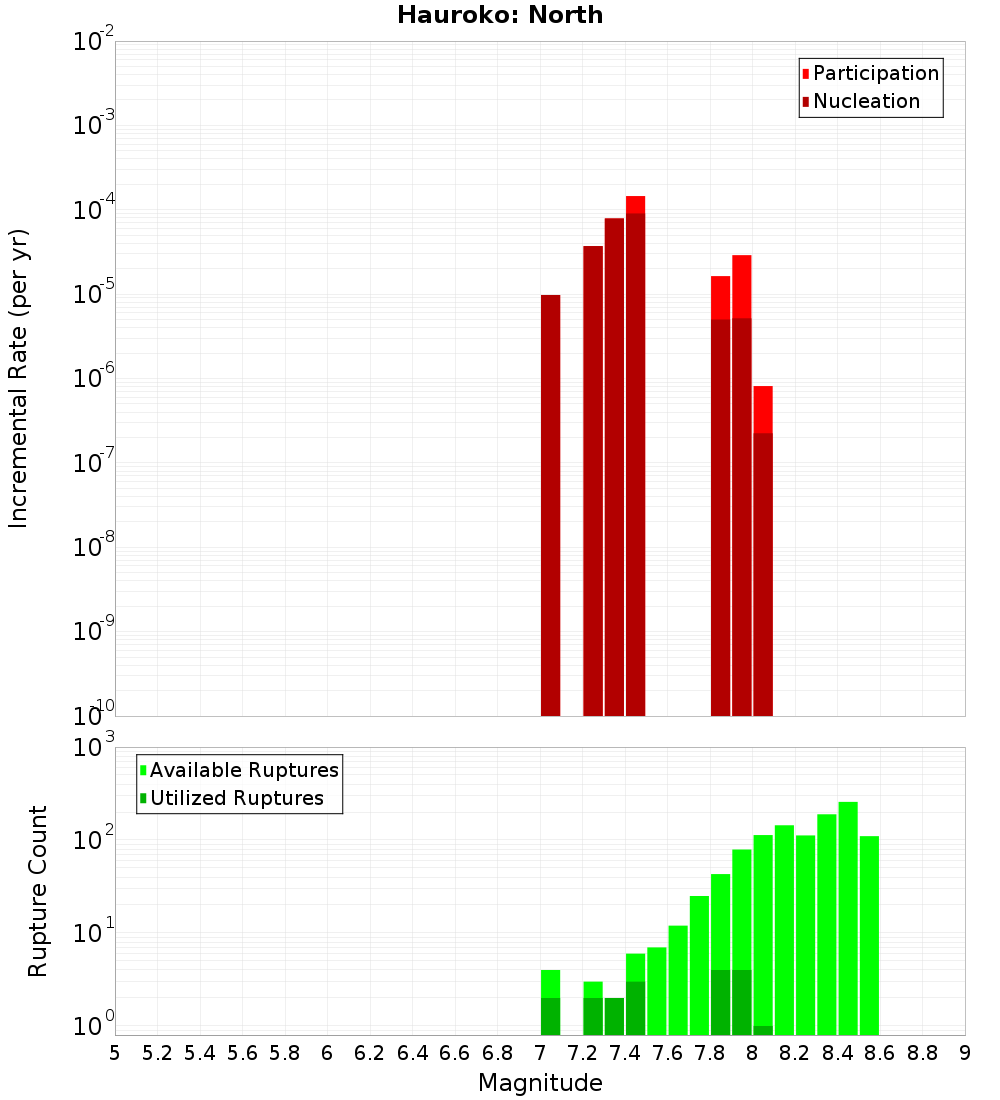 Incremental Plot