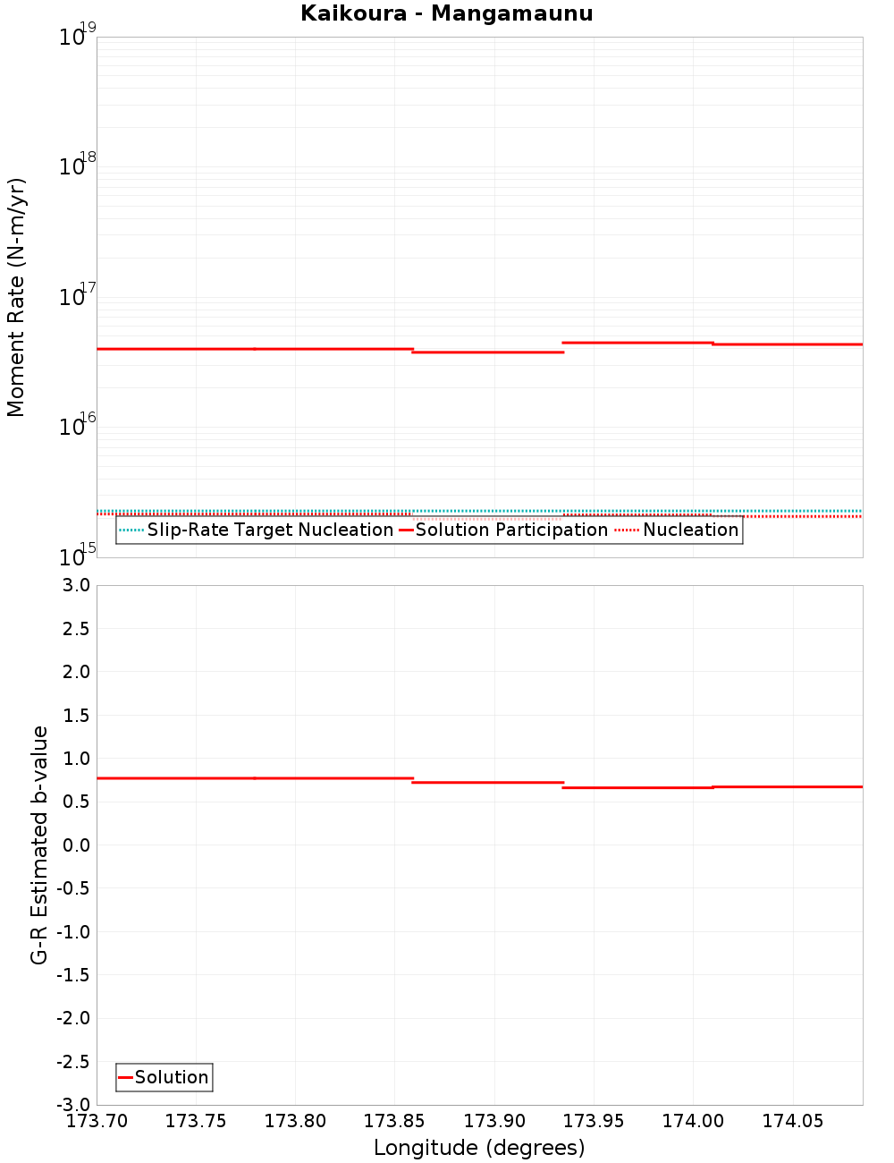 Along-strike plot