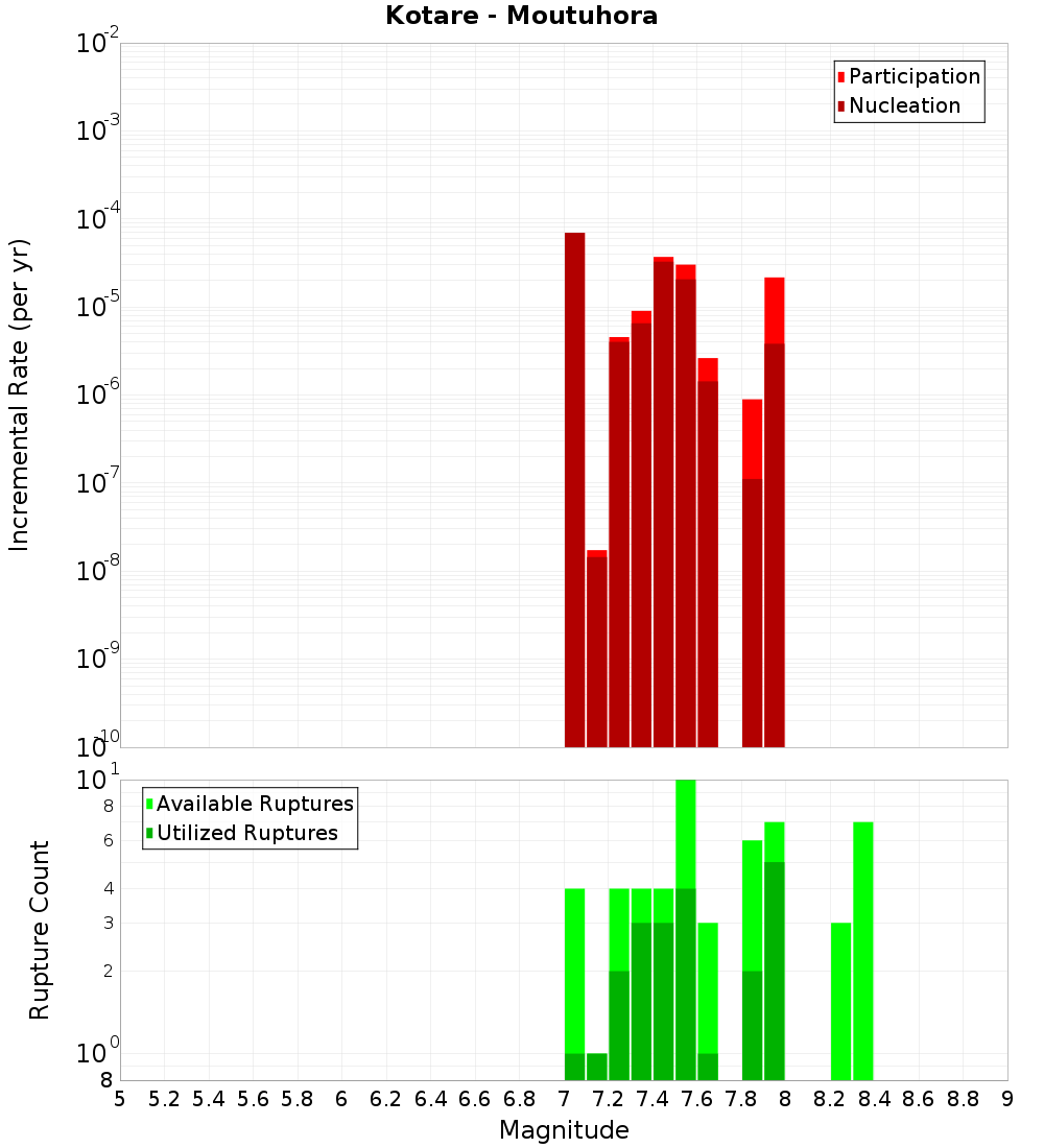 Incremental Plot