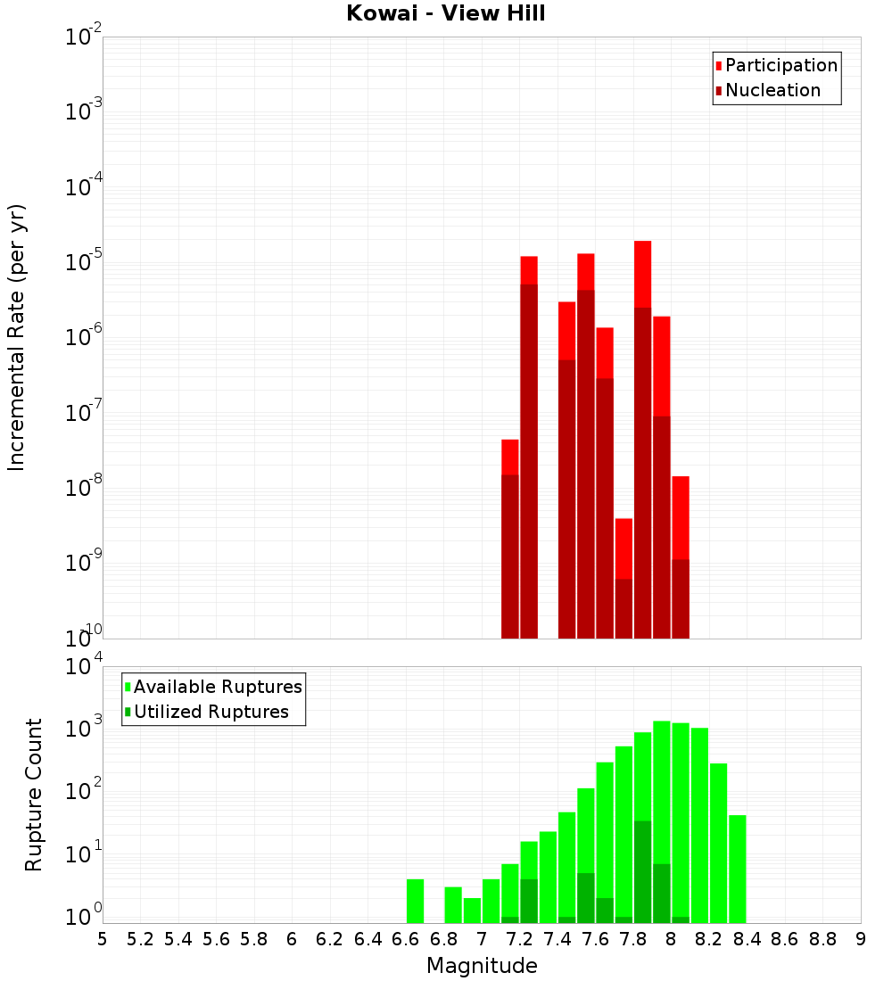 Incremental Plot