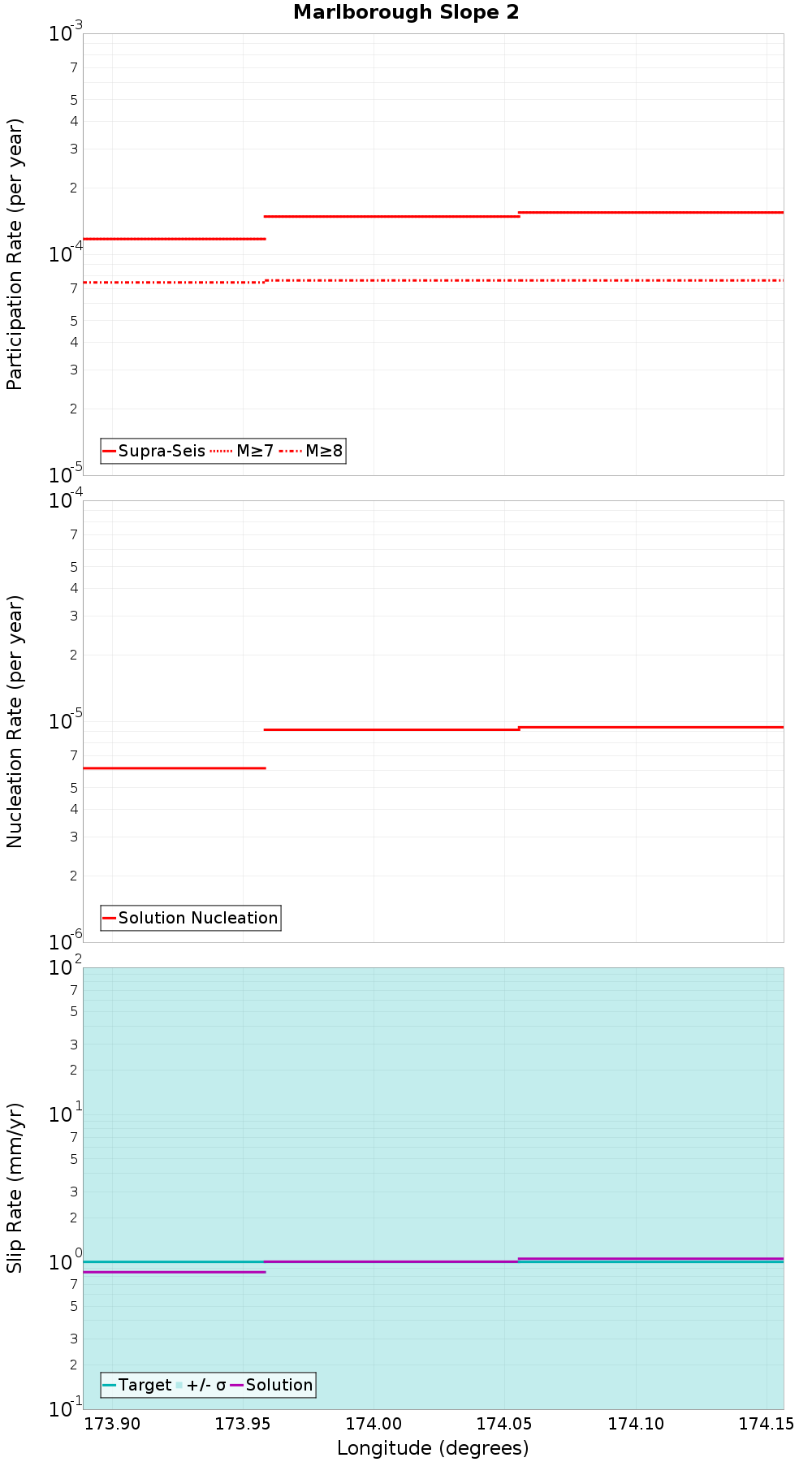Along-strike plot