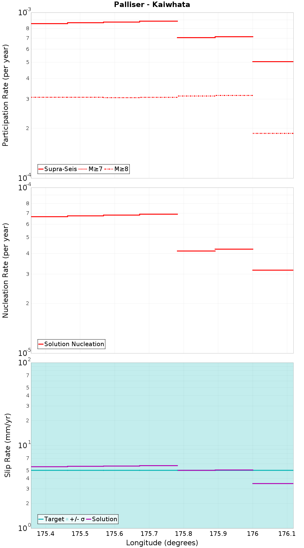 Along-strike plot