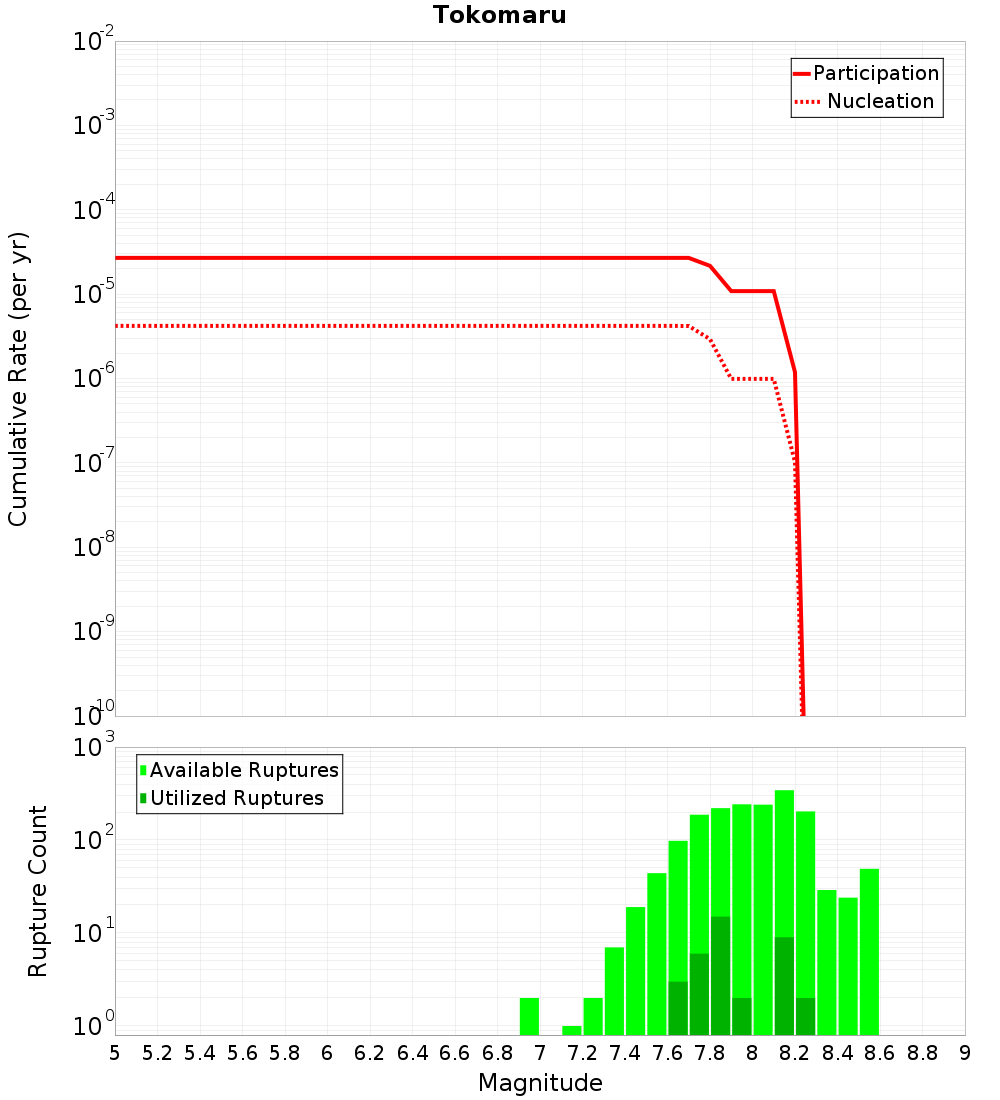 Cumulative Plot