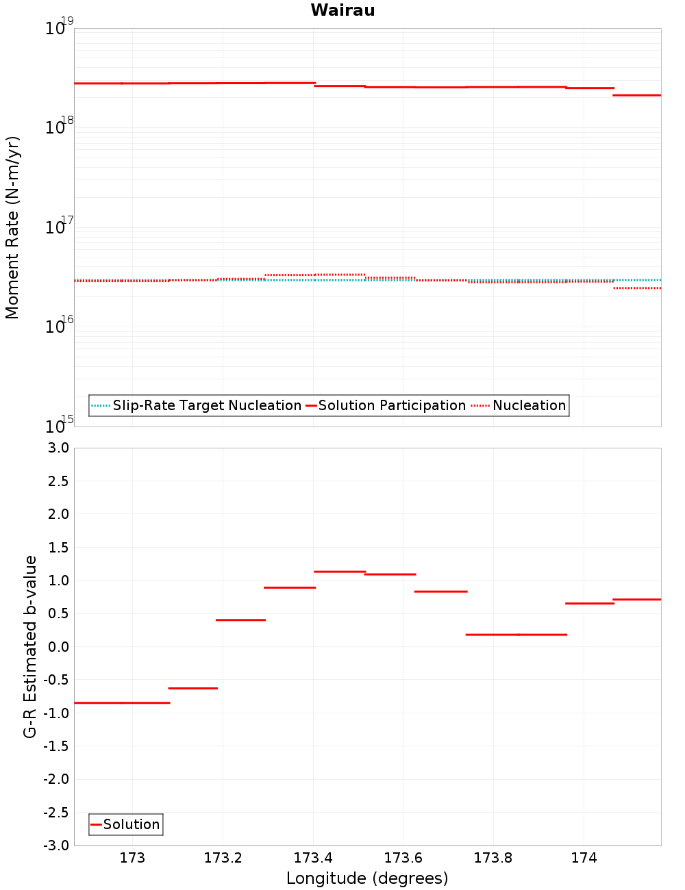 Along-strike plot
