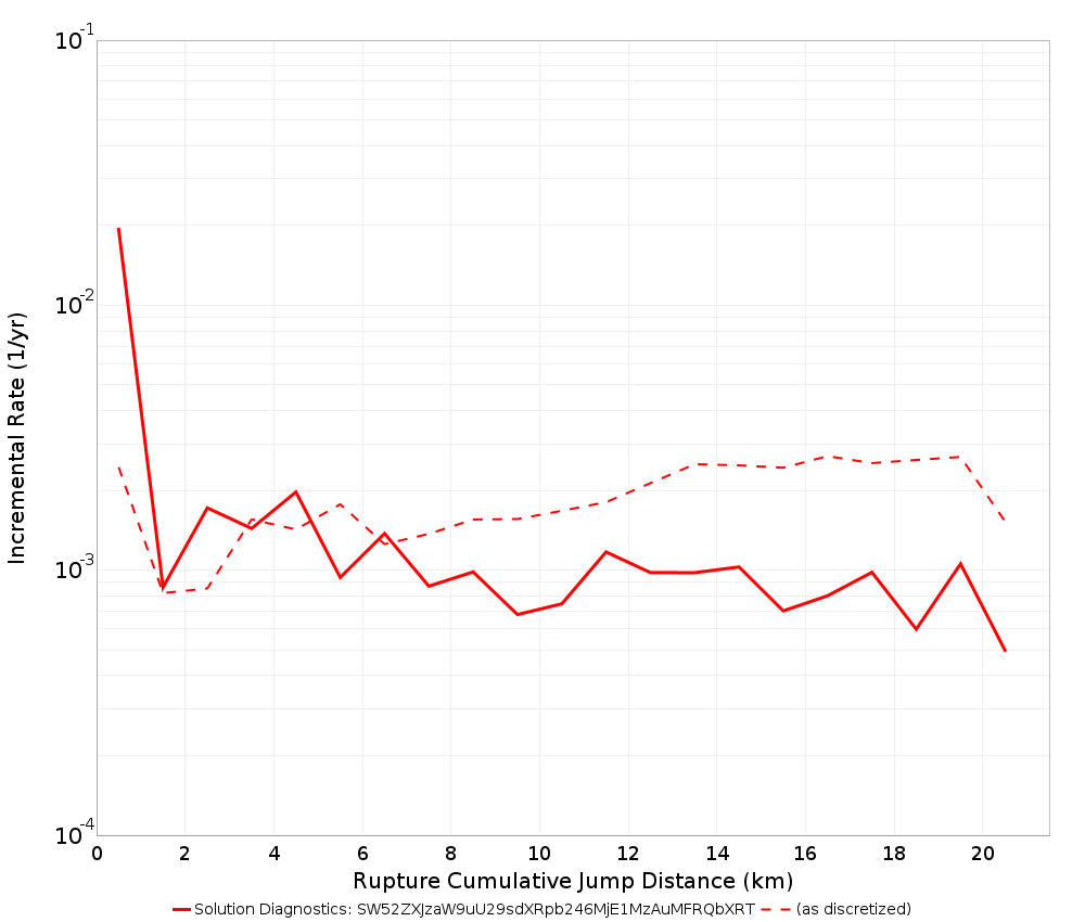 Cumulative Jump Dist Plot
