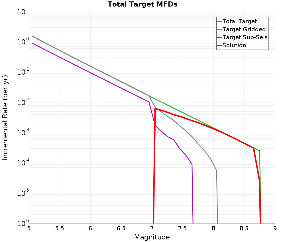 Incremental Plot