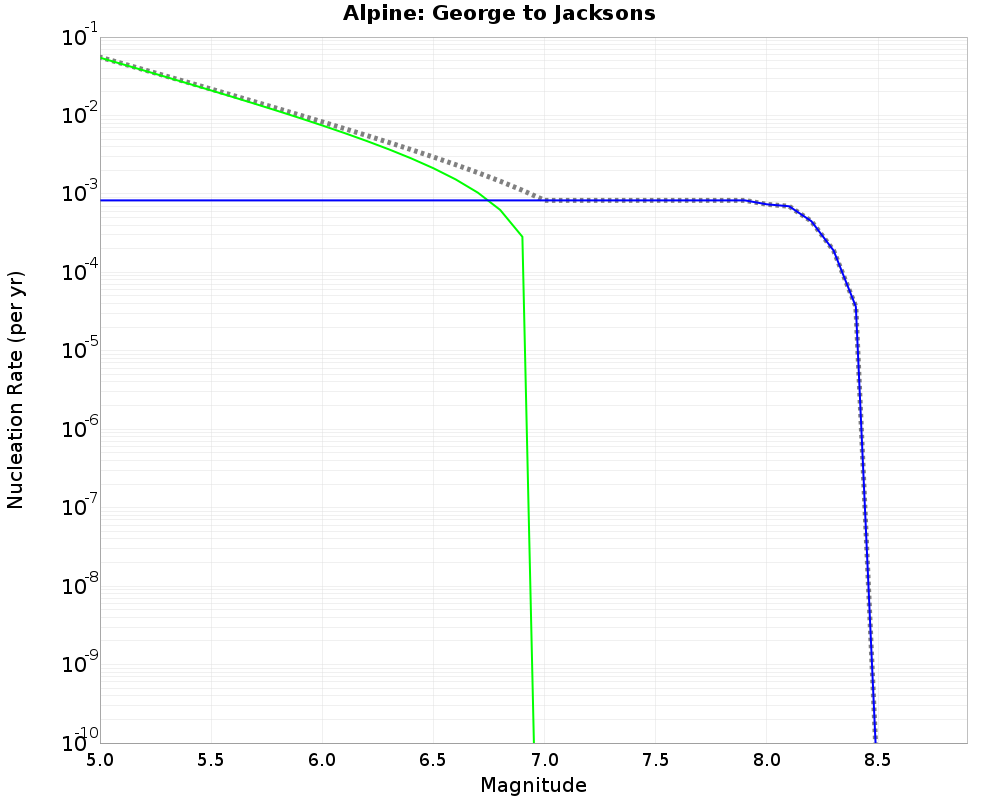 Alpine George to Jacksons cumulative nucleation 