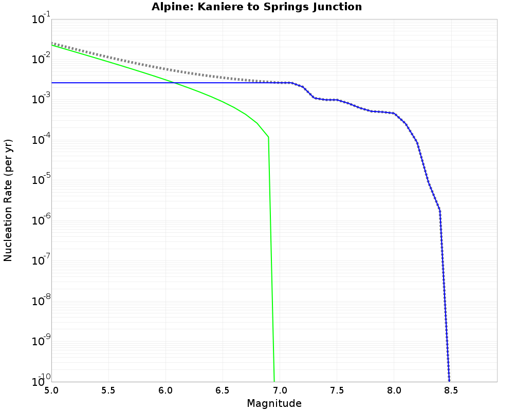 Alpine Kaniere to Springs Junction cumulative nucleation 