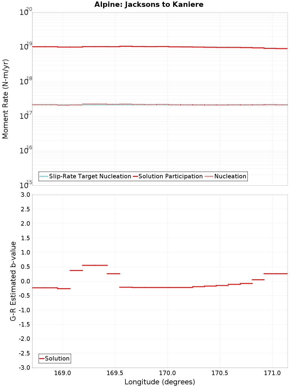 Along-strike plot