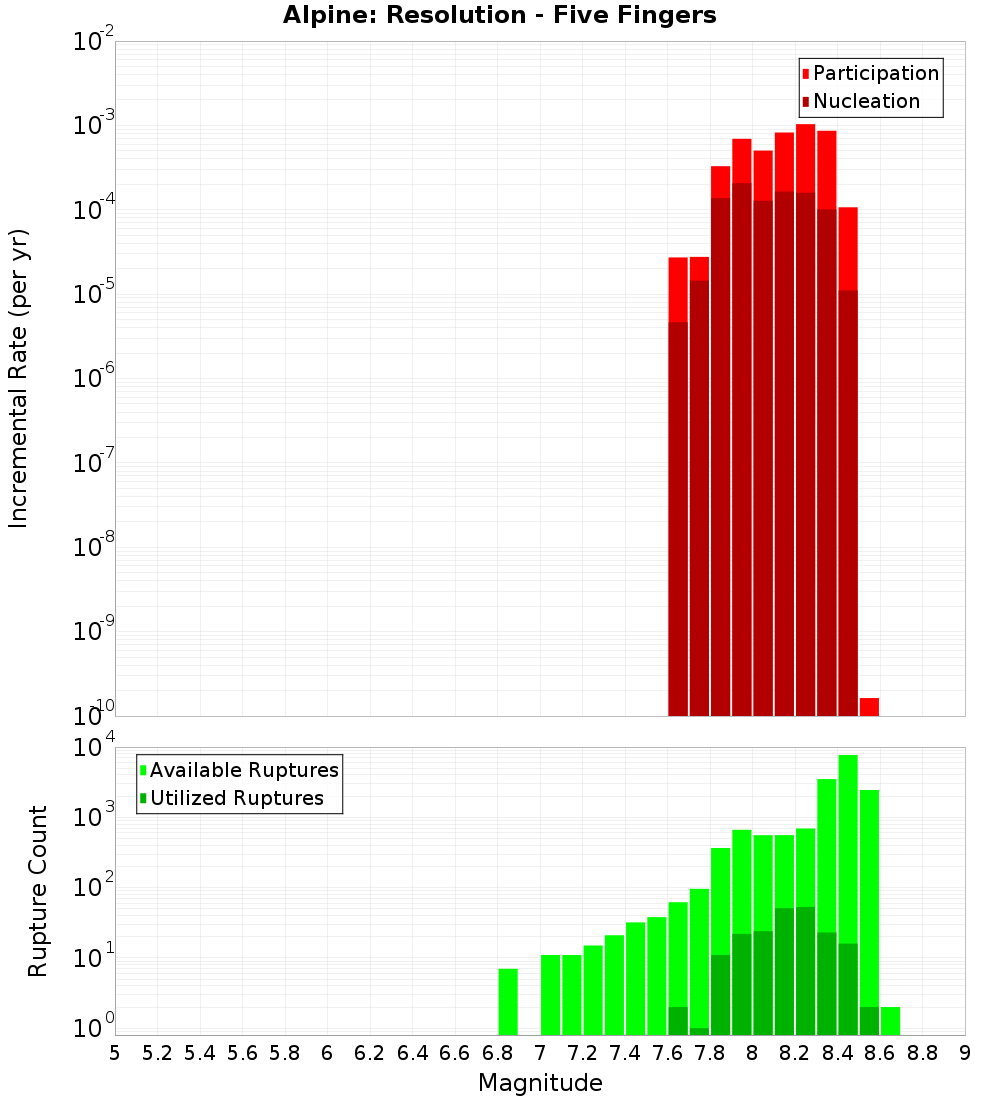 Incremental Plot