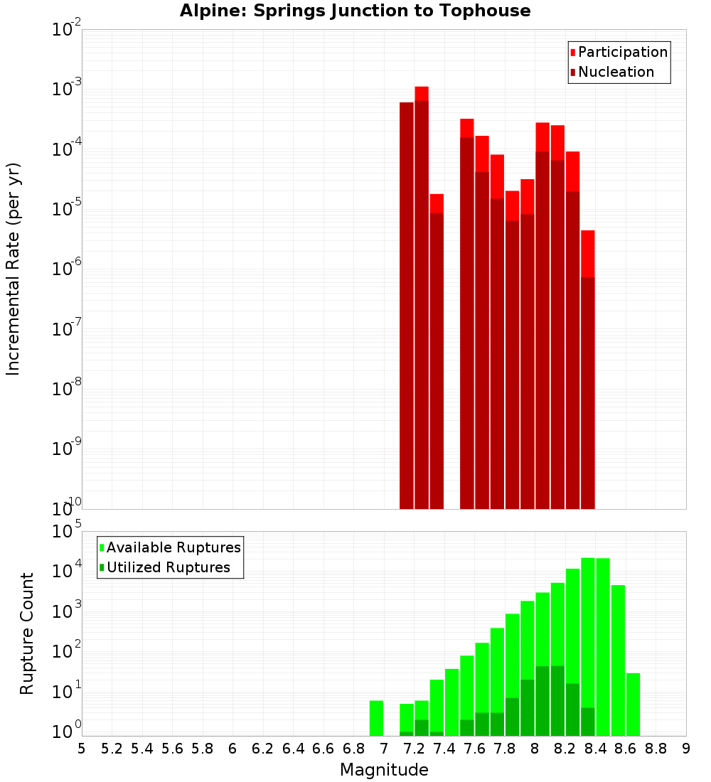 Incremental Plot