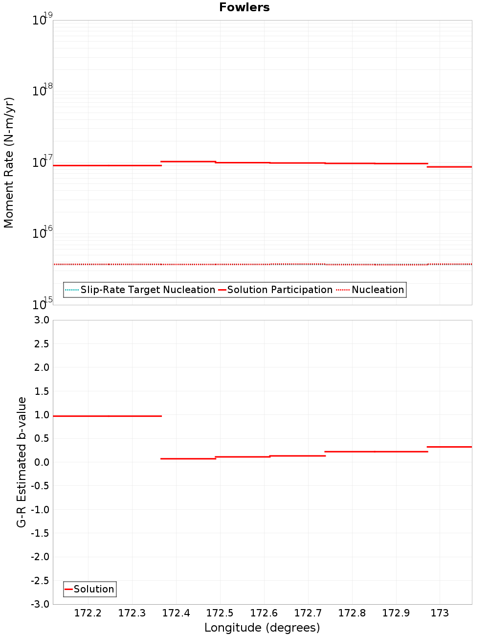 Along-strike plot
