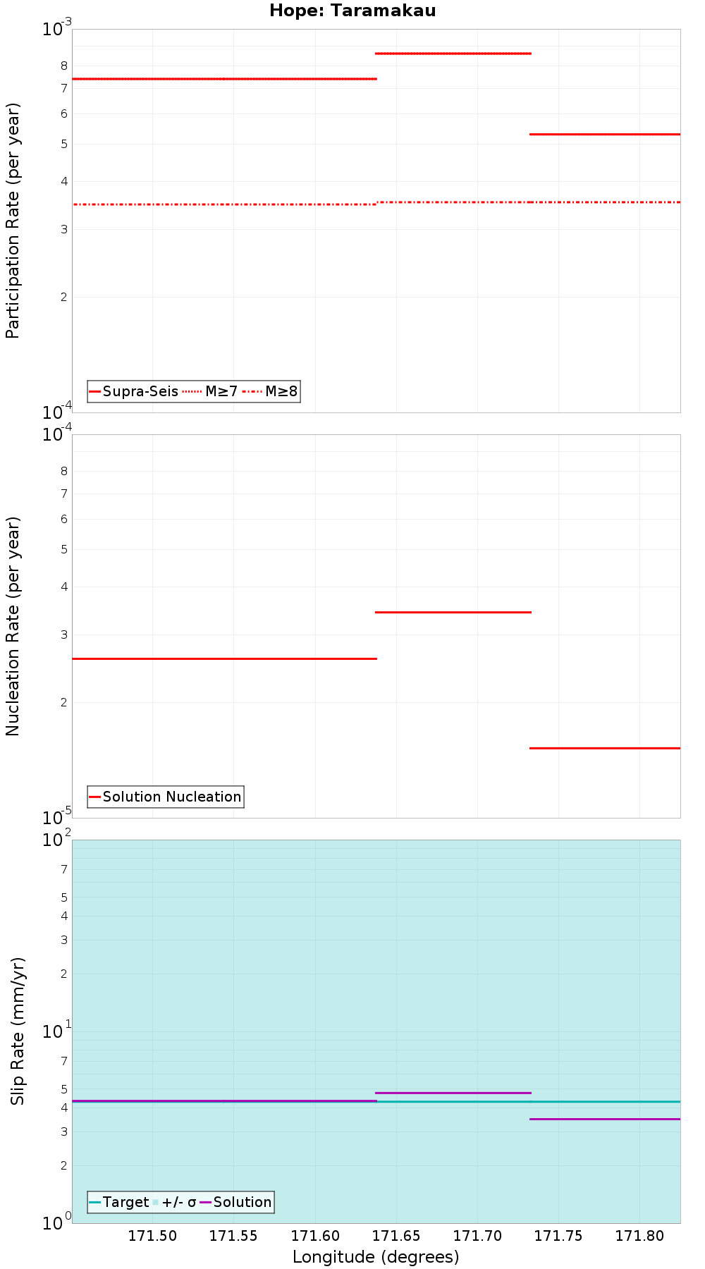 Along-strike plot