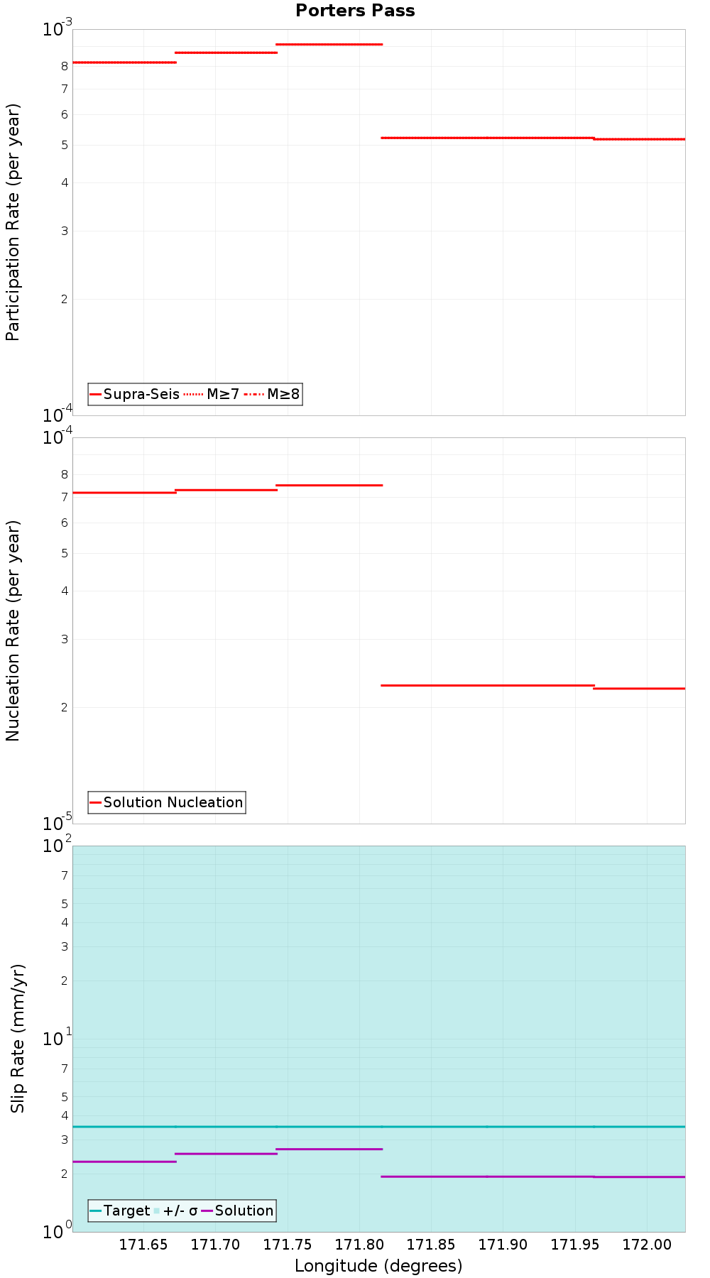 Along-strike plot