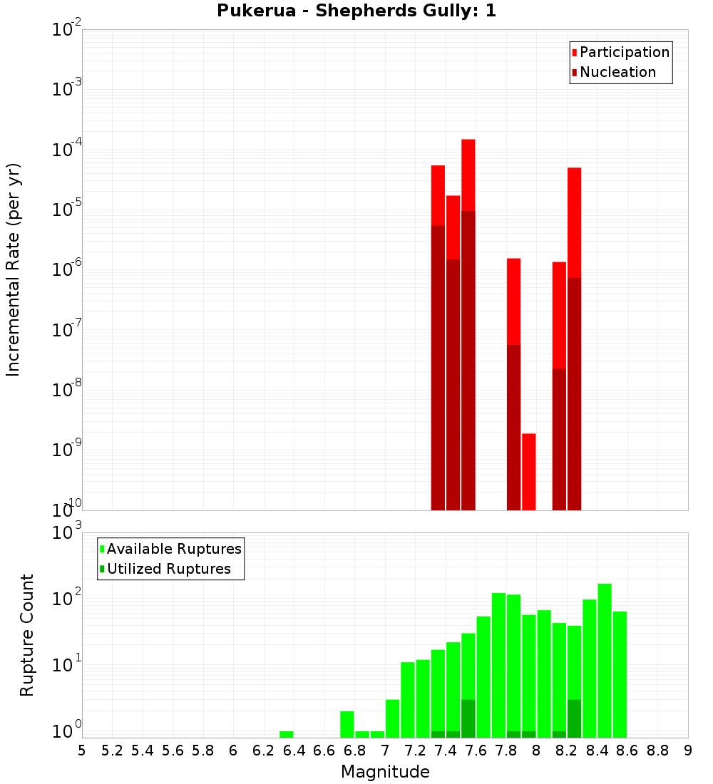 Incremental Plot