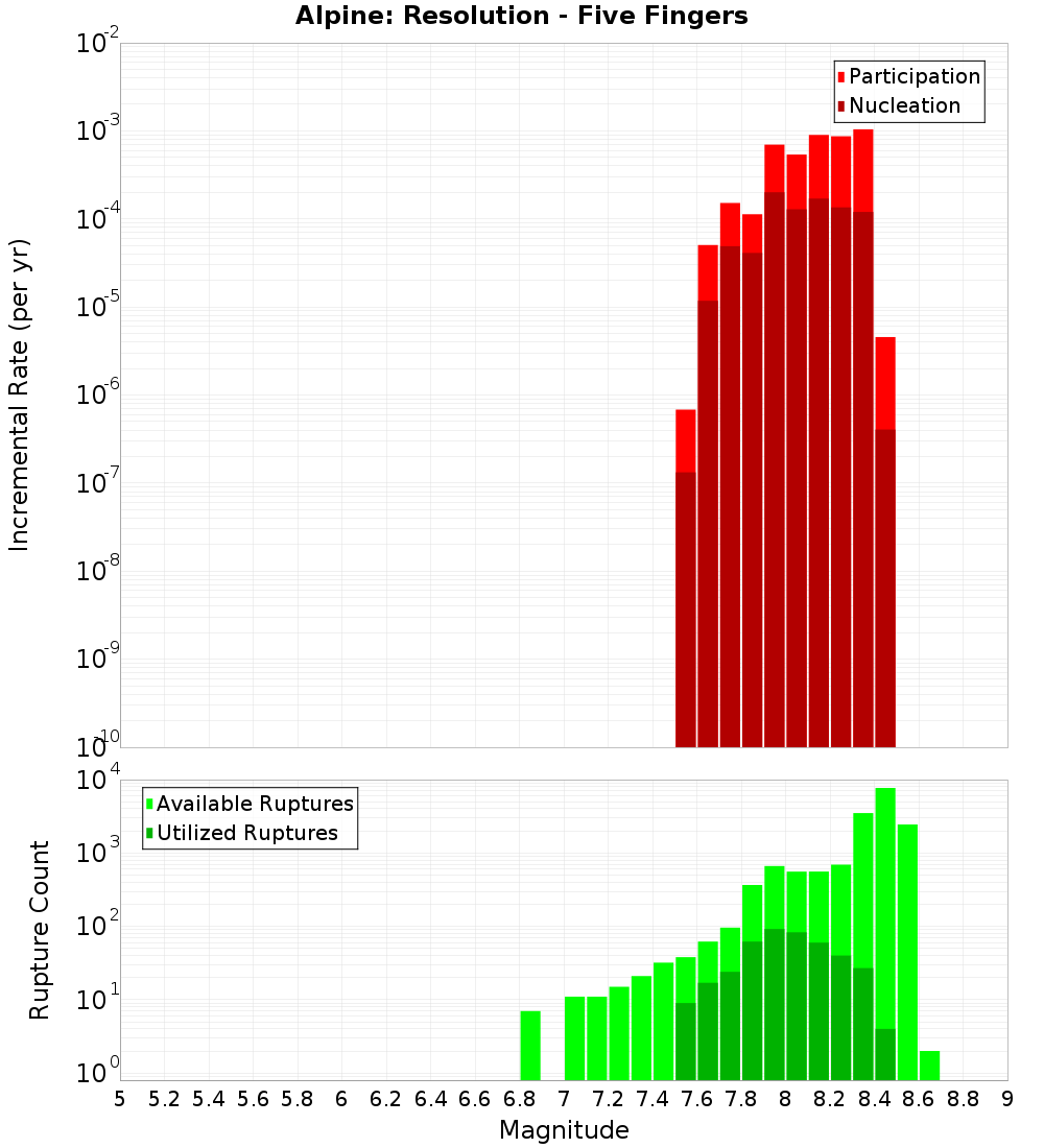 Incremental Plot