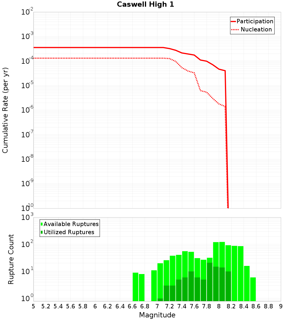 Cumulative Plot
