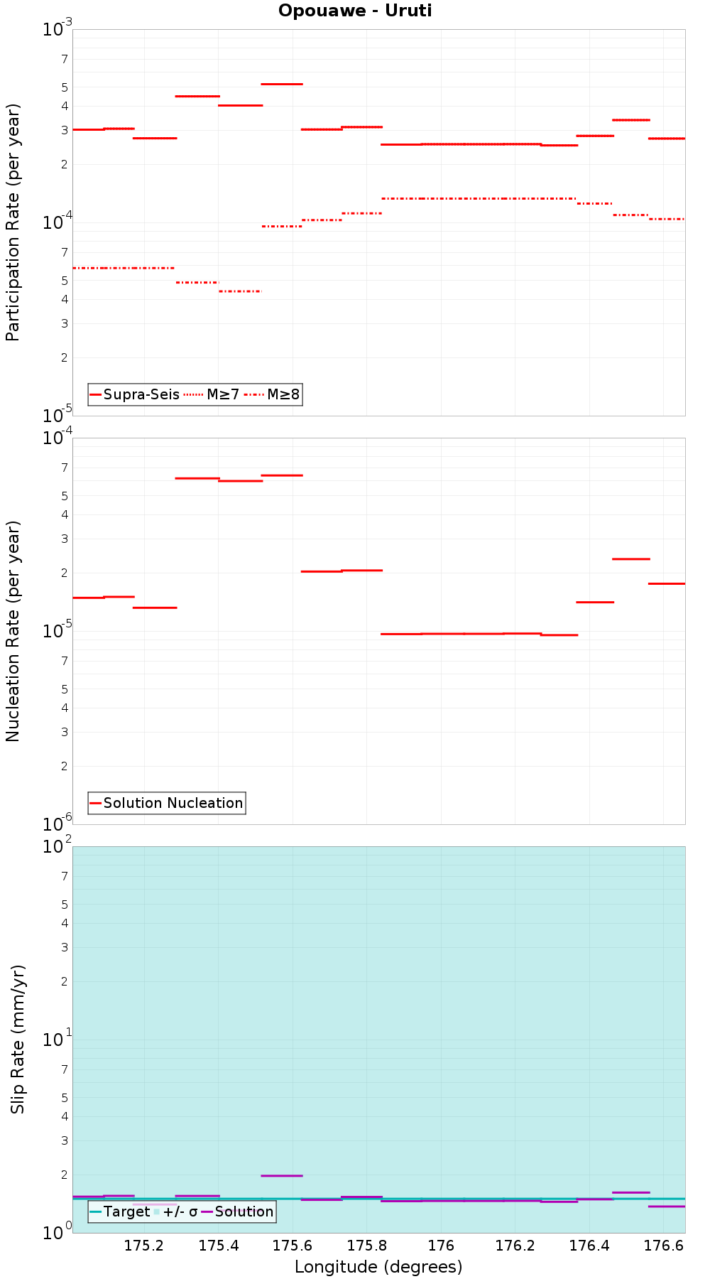 Along-strike plot