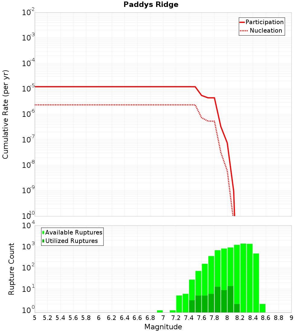 Cumulative Plot