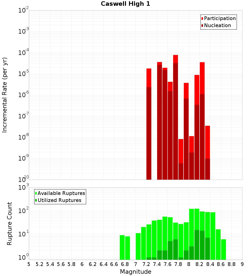 Incremental Plot
