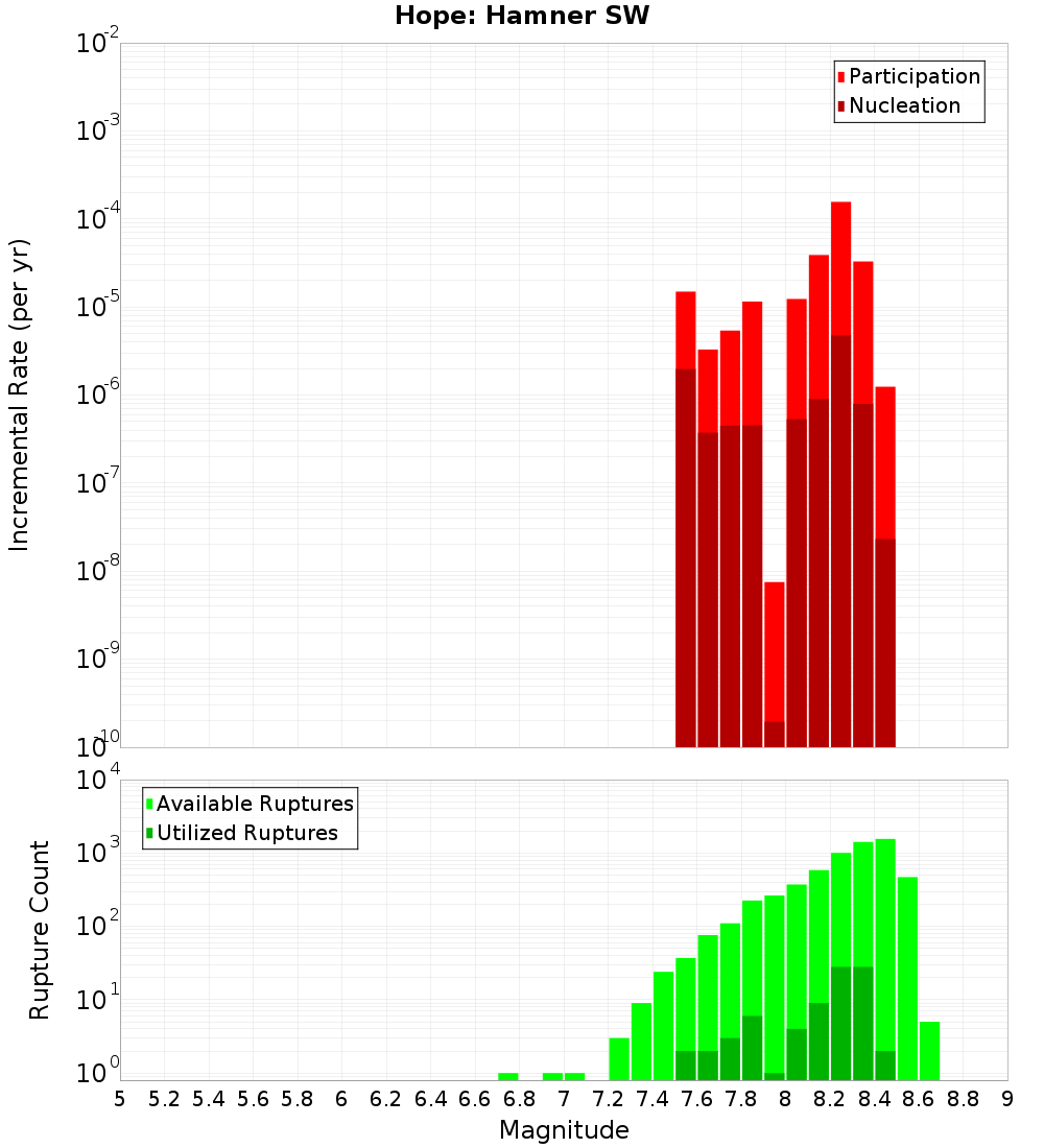 Incremental Plot