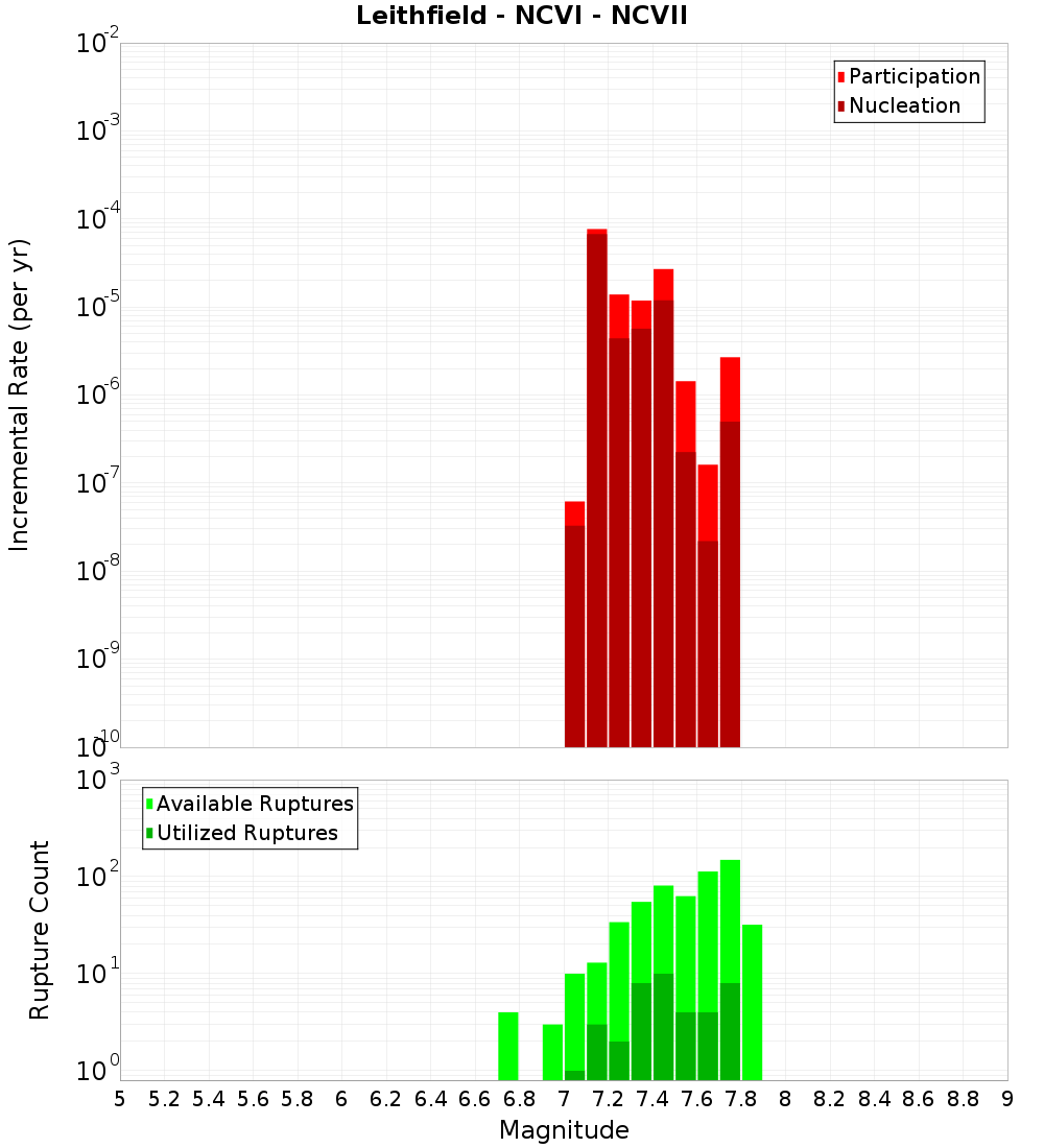 Incremental Plot