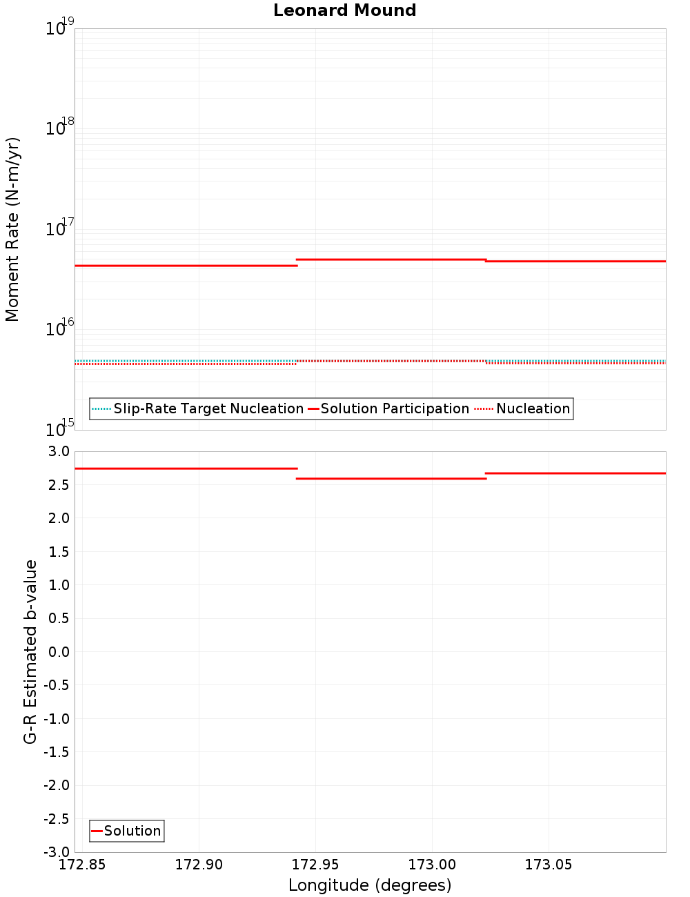 Along-strike plot