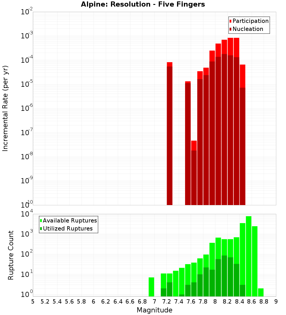 Incremental Plot