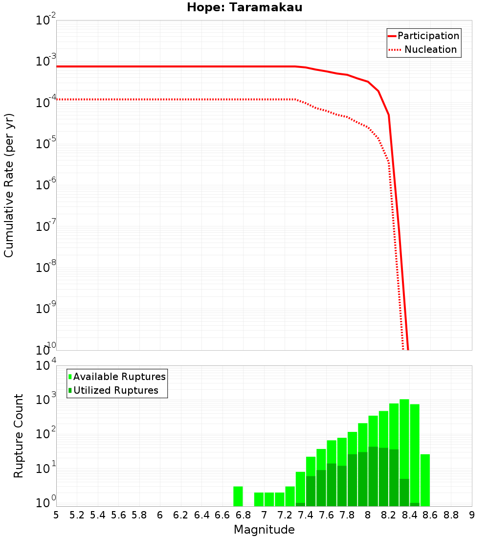 Cumulative Plot