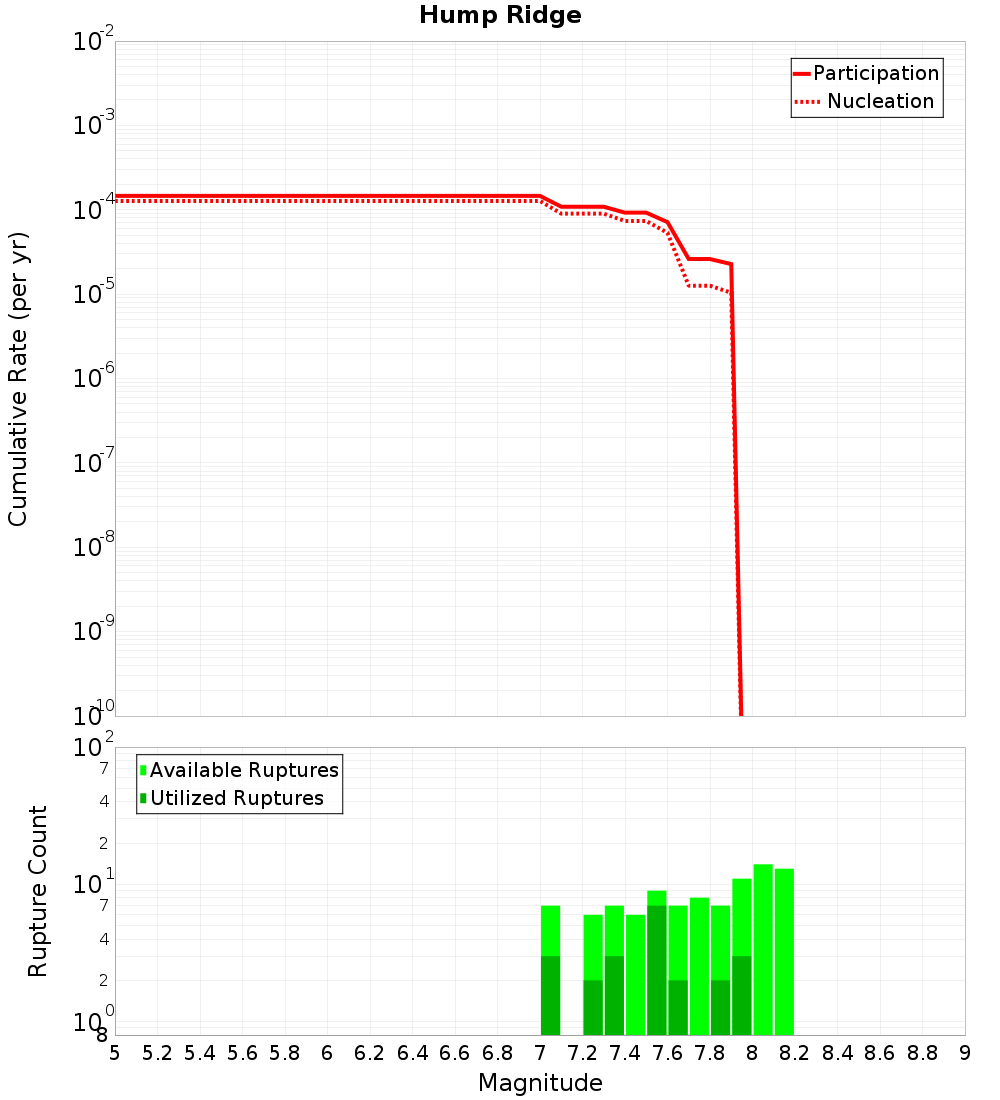 Cumulative Plot