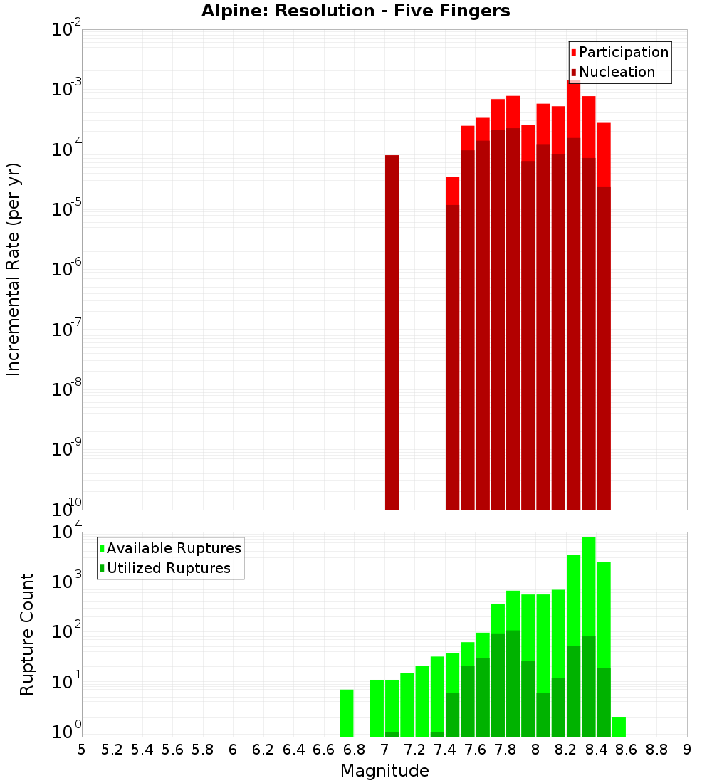 Incremental Plot