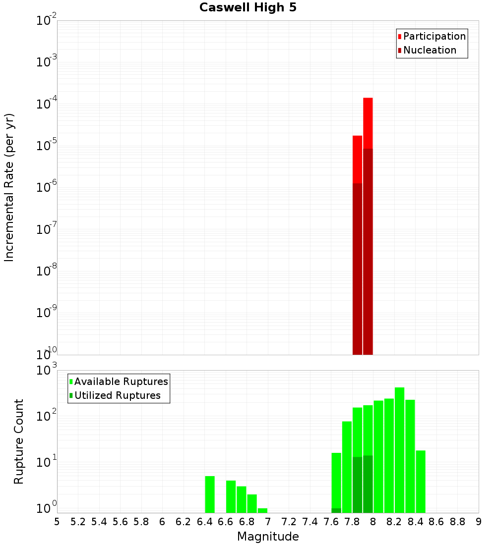 Incremental Plot