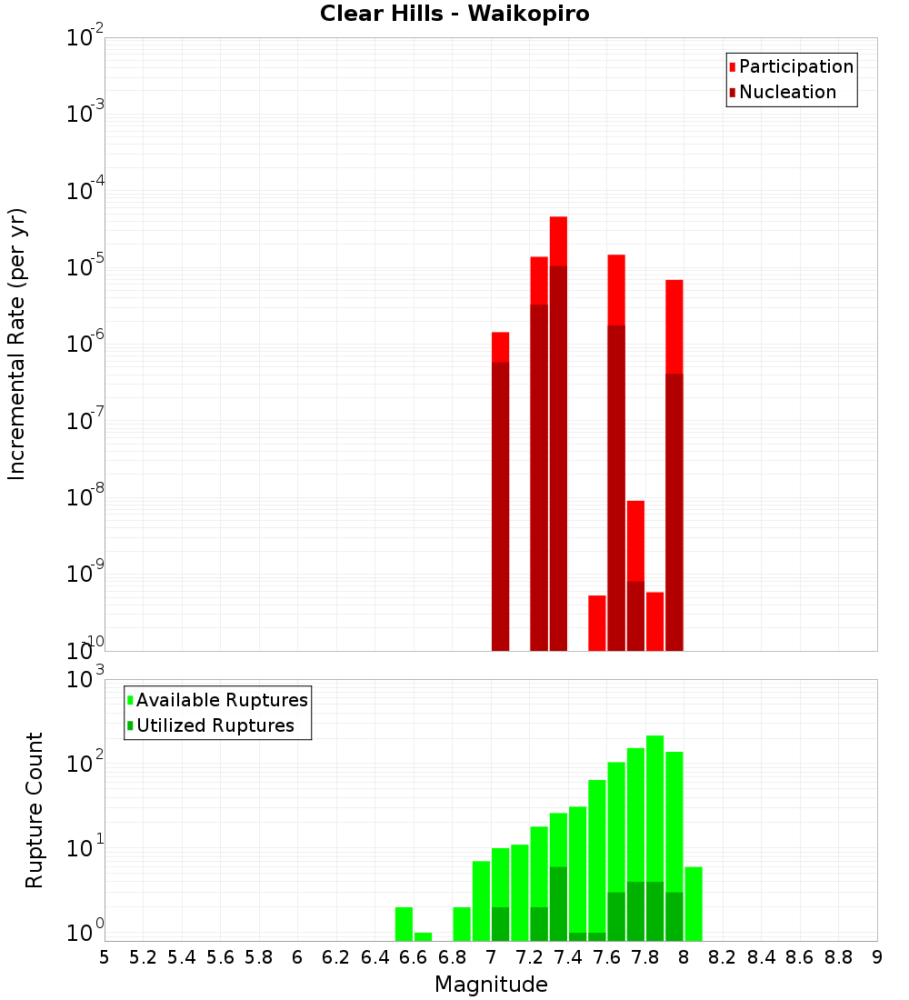 Incremental Plot