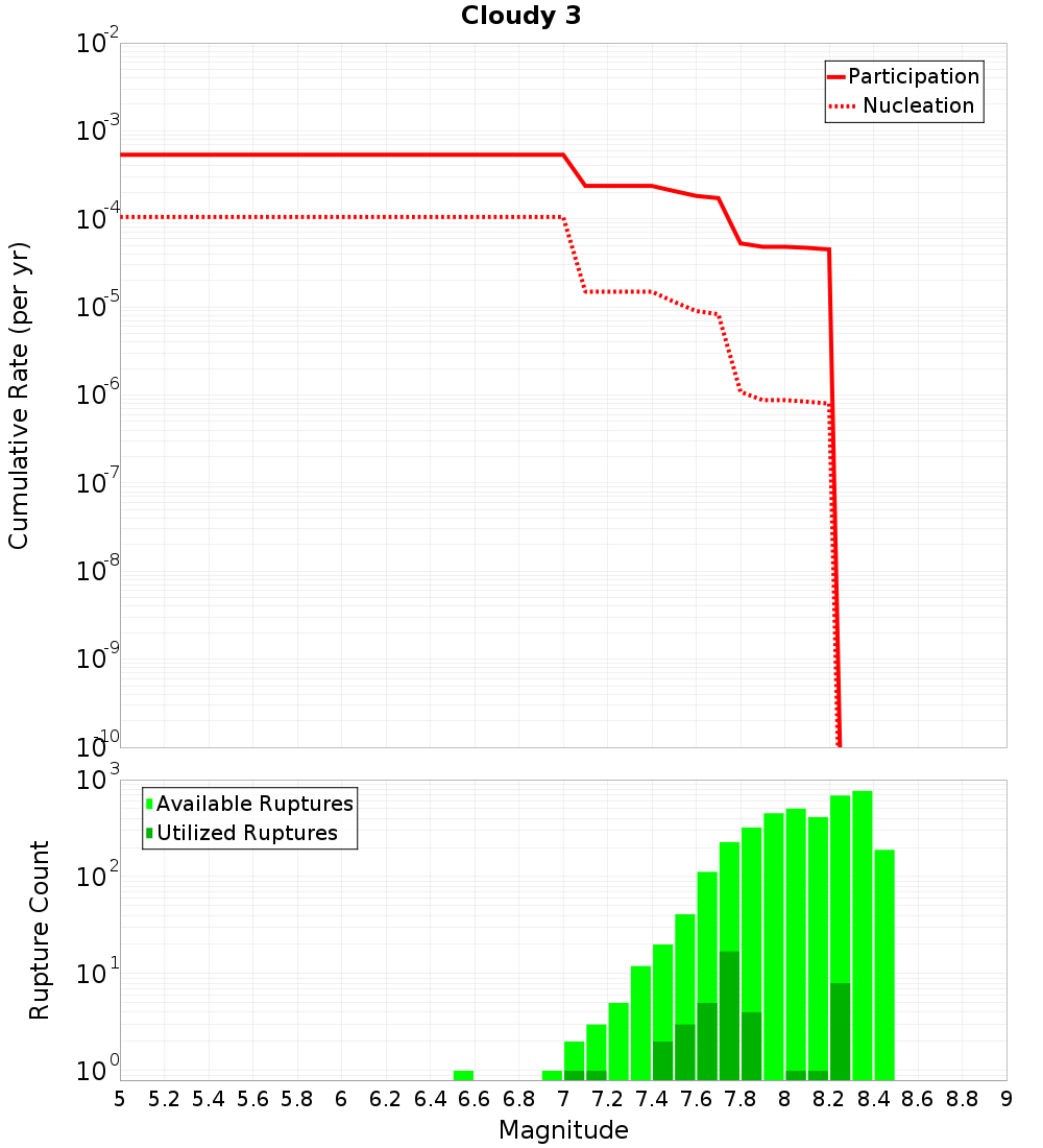 Cumulative Plot