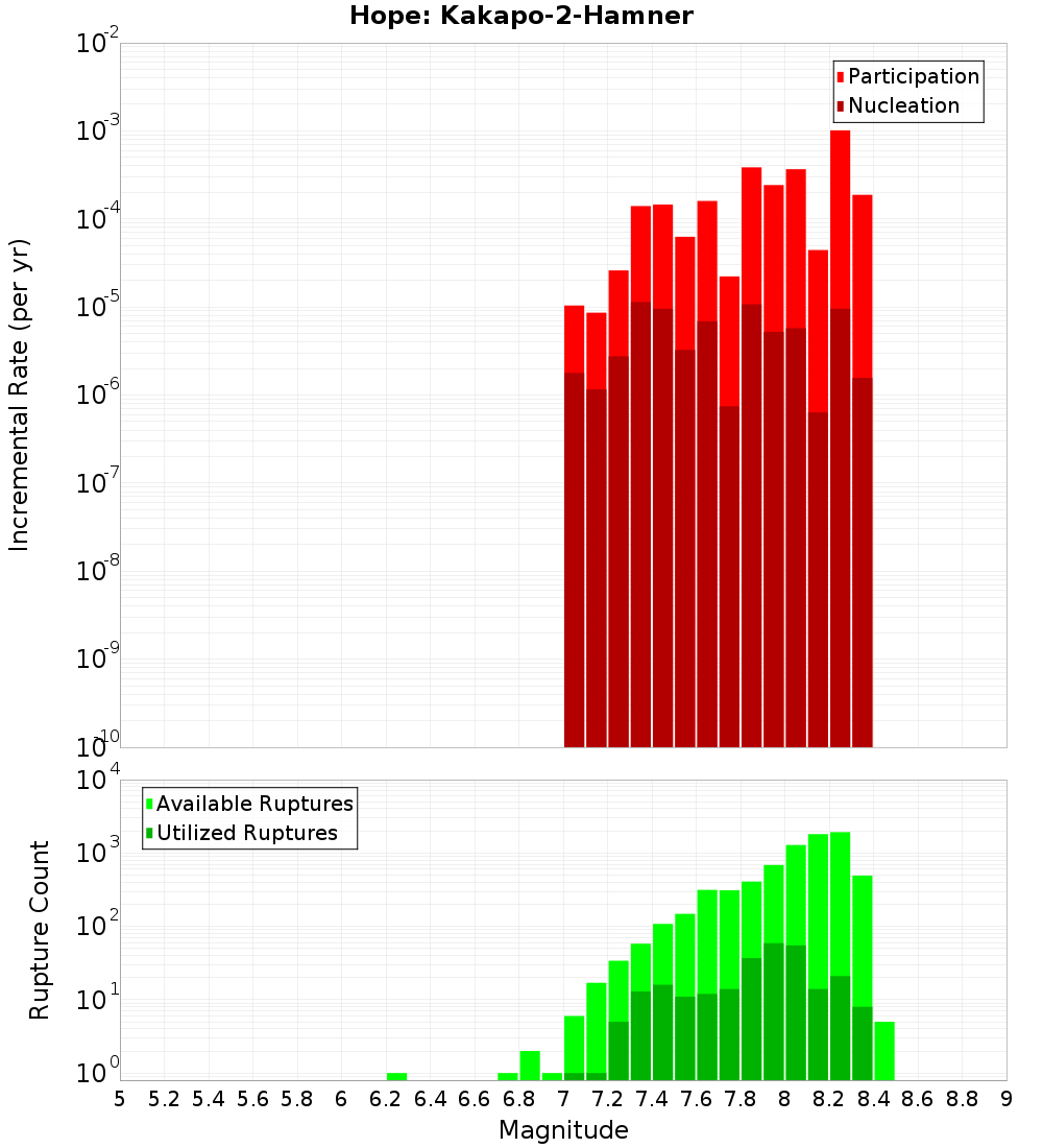 Incremental Plot