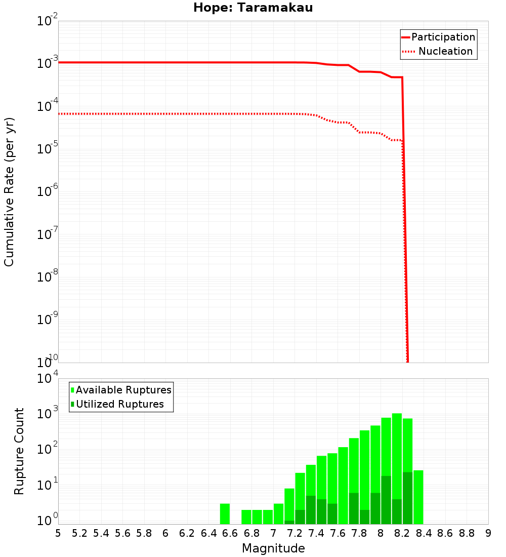 Cumulative Plot
