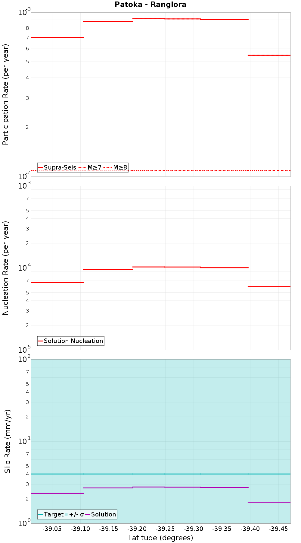 Along-strike plot