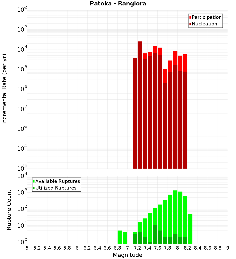 Incremental Plot