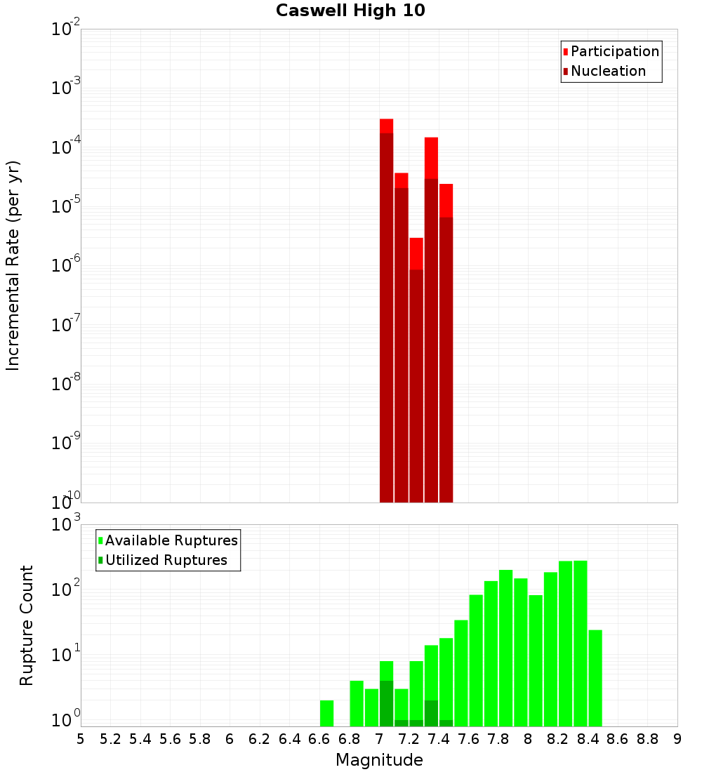 Incremental Plot