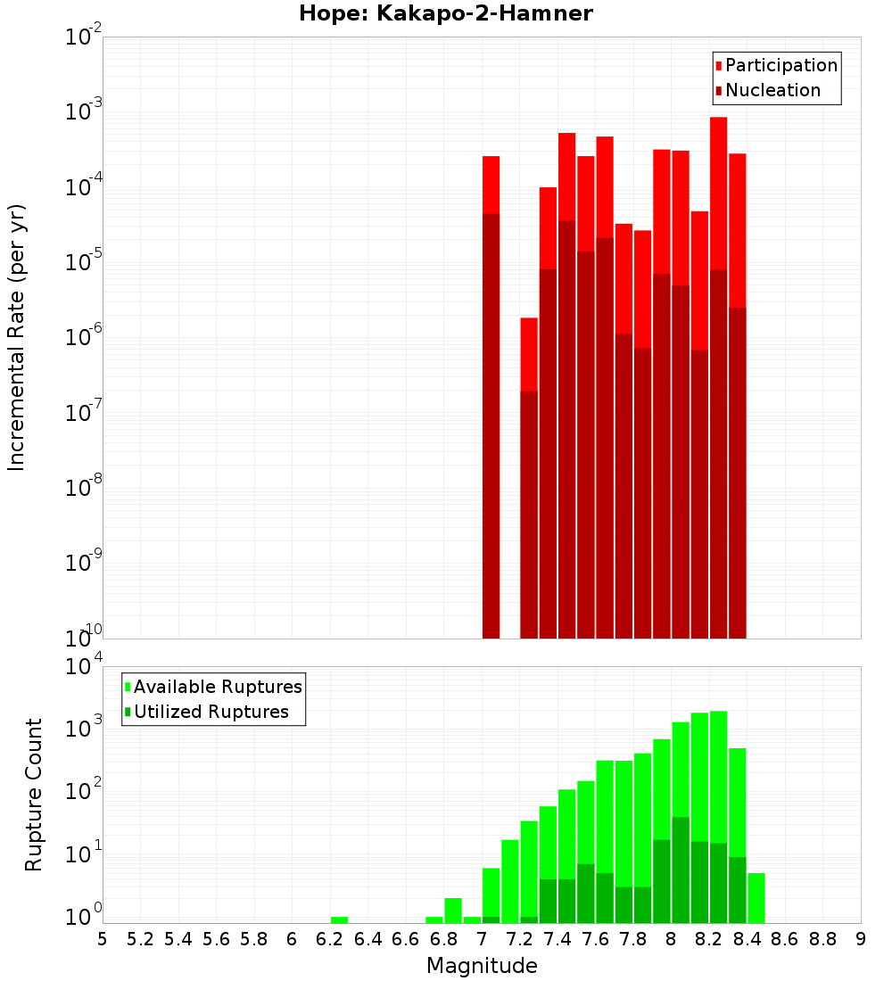 Incremental Plot