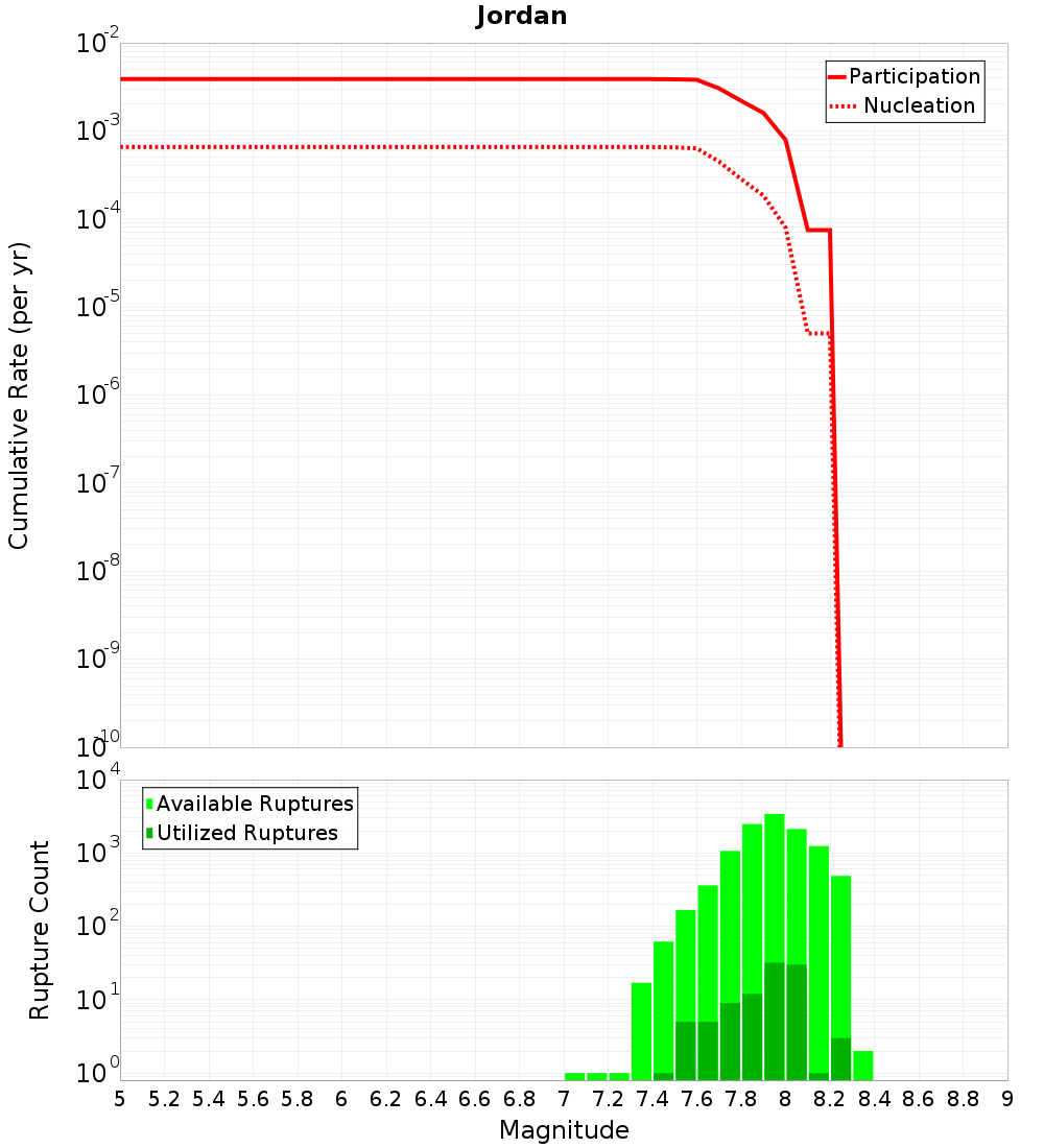 Cumulative Plot