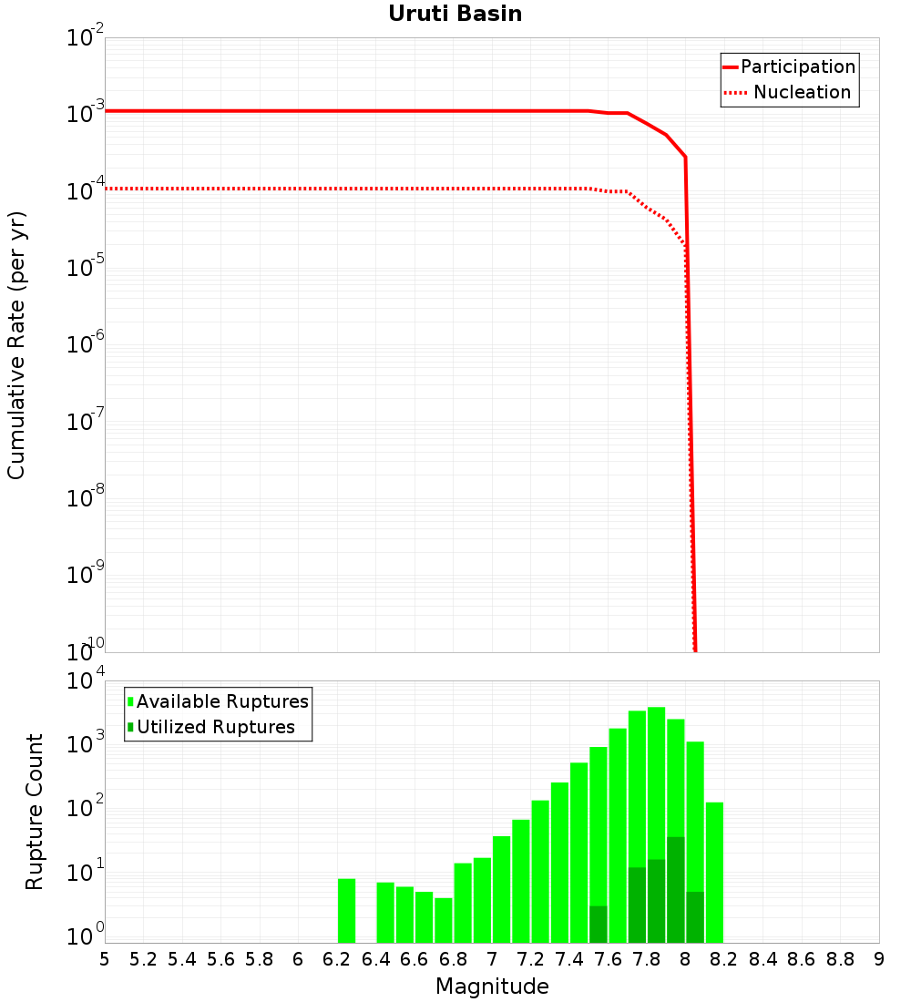 Cumulative Plot