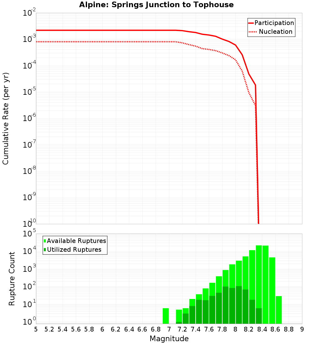 Cumulative Plot