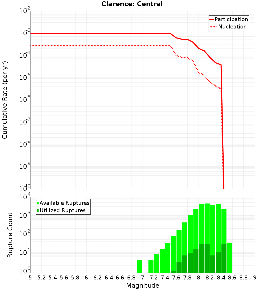 Cumulative Plot