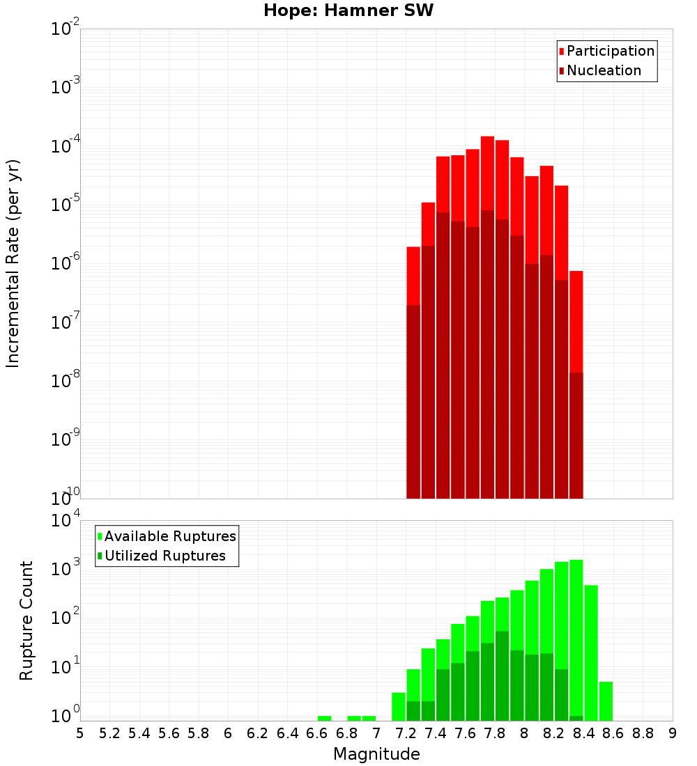 Incremental Plot