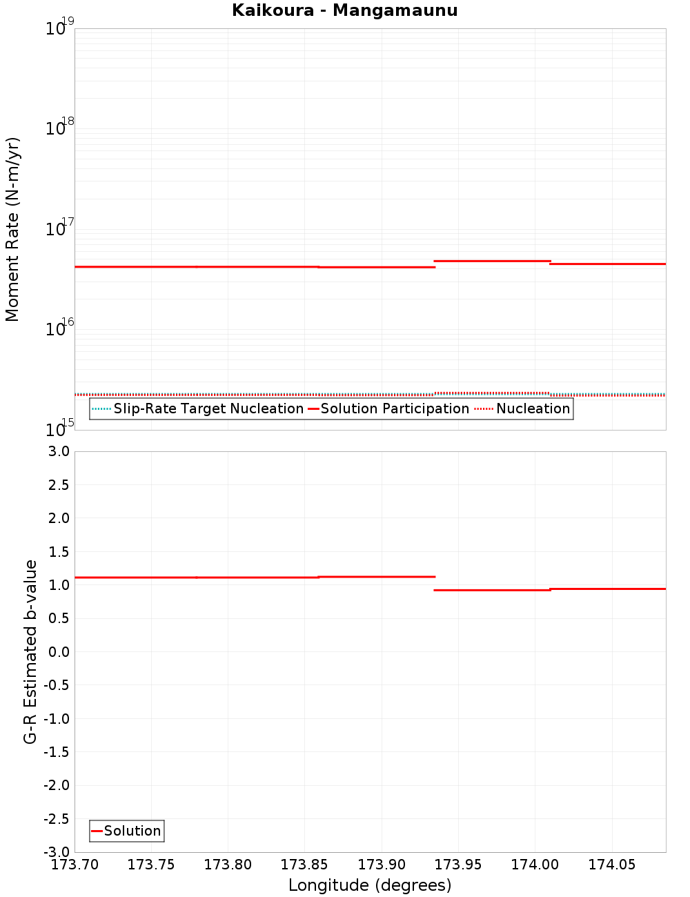 Along-strike plot