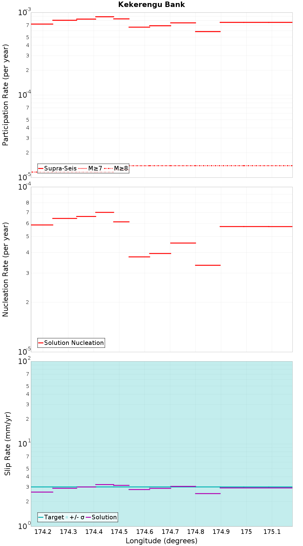 Along-strike plot