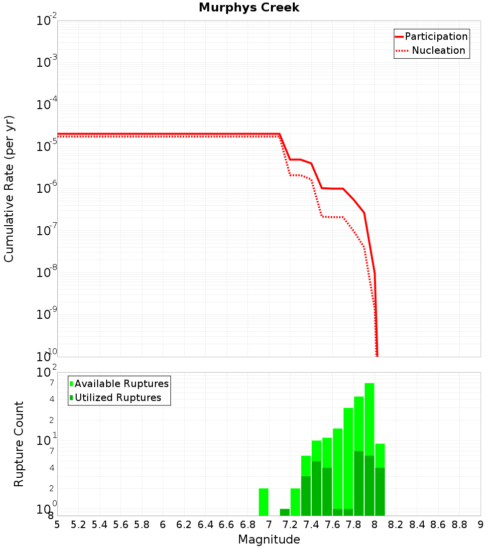 Cumulative Plot