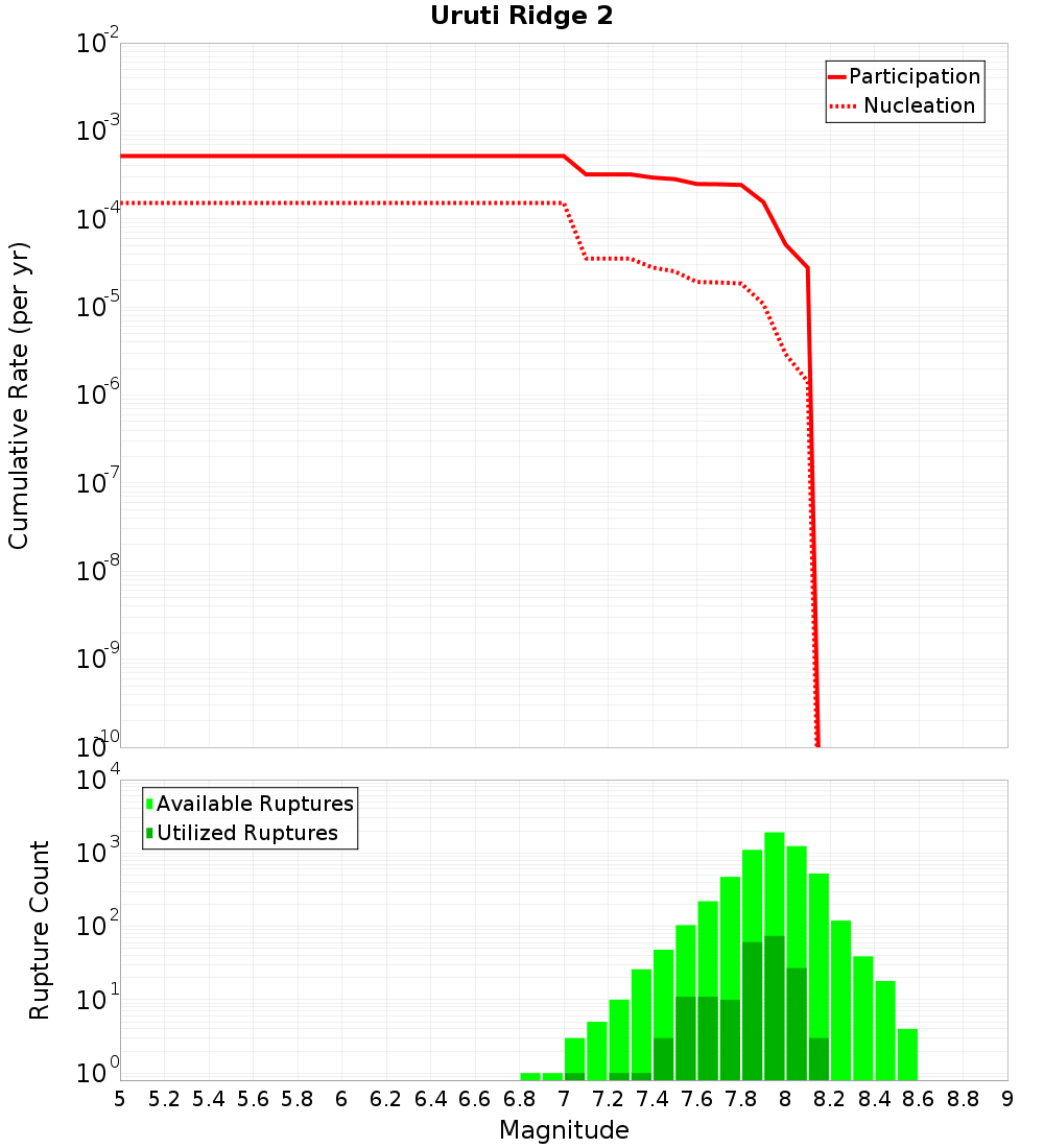 Cumulative Plot