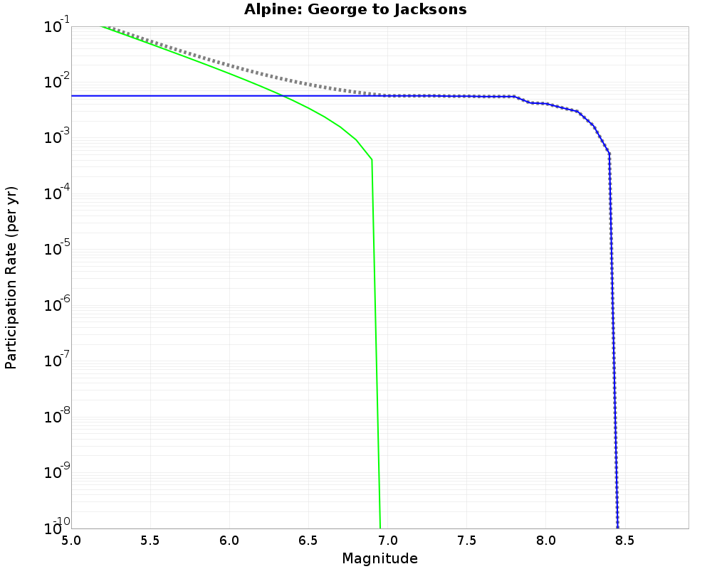 Alpine George to Jacksons cumulative participation 